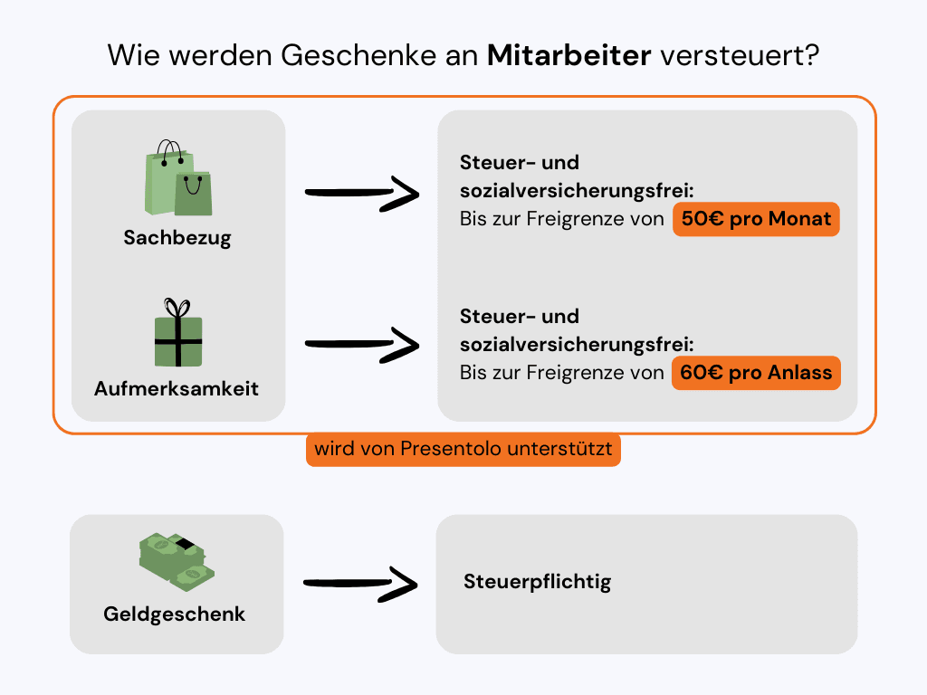 Infografik zur steuerlichen Behandlung von Geschenken an Mitarbeiter